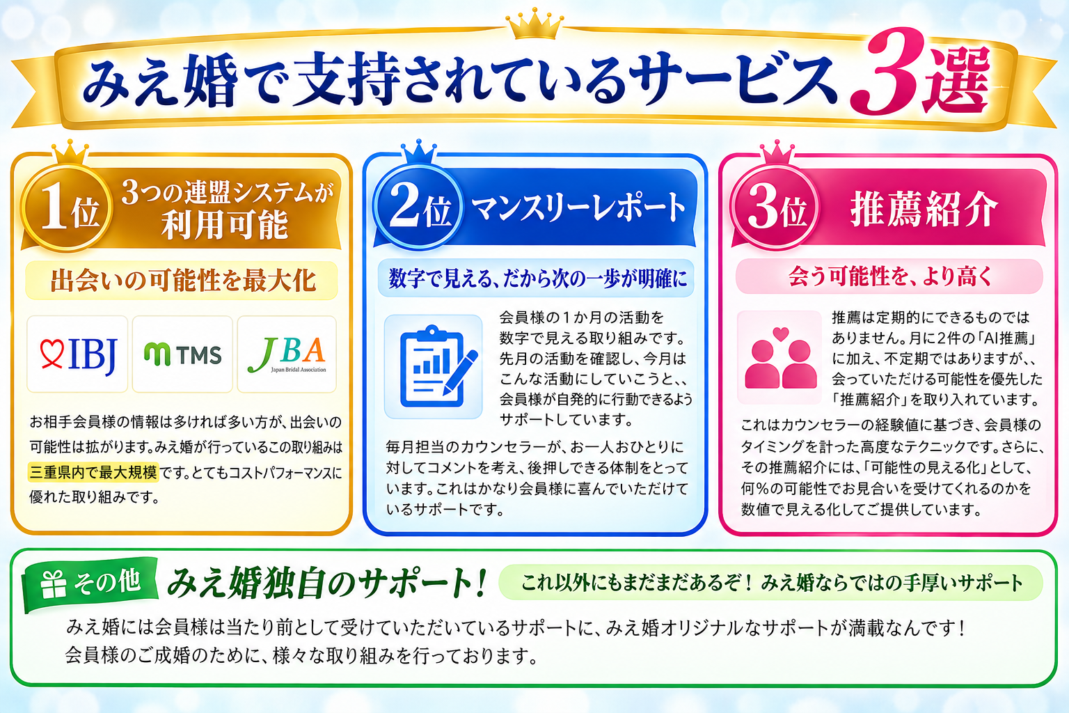 みえ婚で支持されているサービス3選！出会いの可能性を最大化する3つの連盟、マンスリーレポート、推薦紹介など独自サポートをご紹介します。