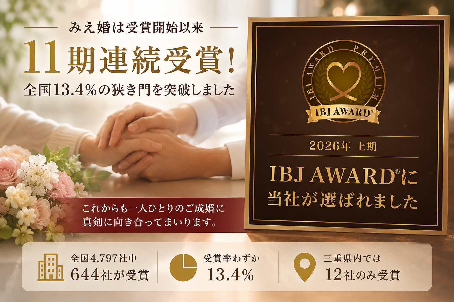 IBJ AWARD®11期連続受賞!全国13.4%の狭き門を突破したみえ婚。全国4,797社中644社のみが受賞したIBJ AWARD®で、みえ婚は11期連続受賞を達成。その想いと今後の取り組みをお伝えします。