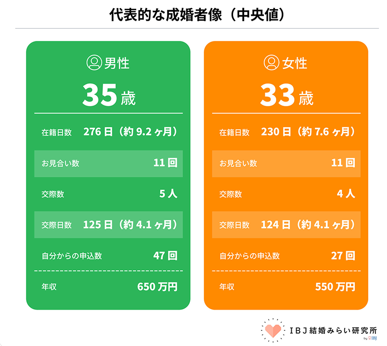 IBJ成婚データを簡単解説｜婚活は何回で決まる？分かりやすく解説