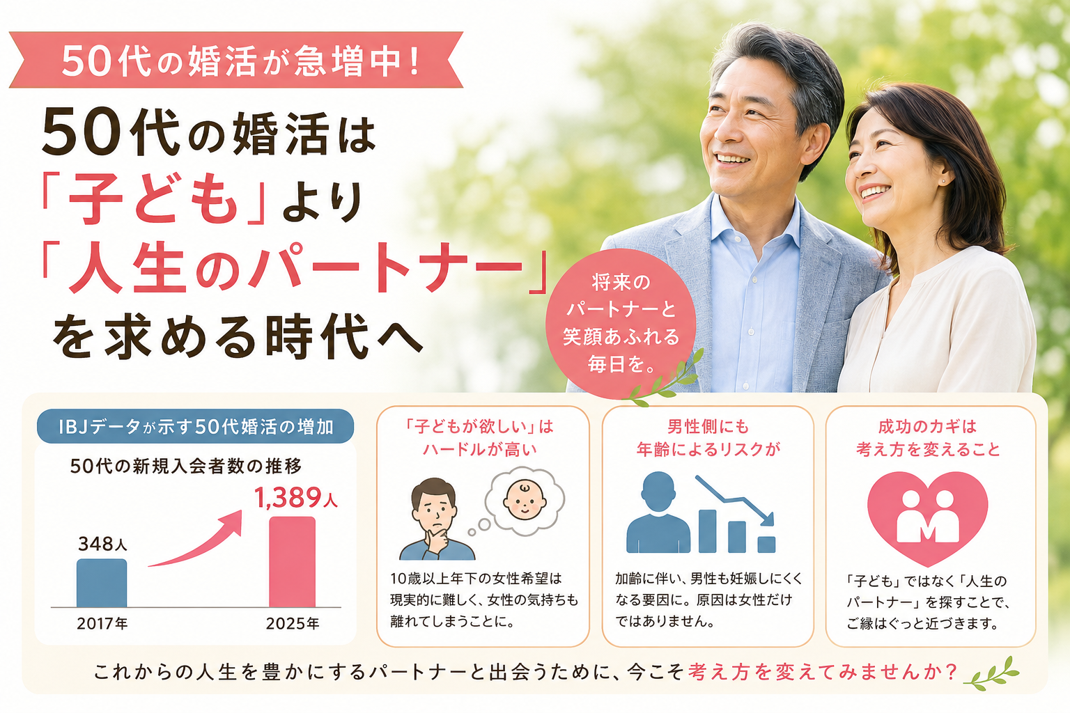 50代の婚活は「子ども」より「人生のパートナー」を求める時代へ。IBJデータから見える50代婚活の増加と、成婚につながる考え方の変化について婚活カウンセラーが解説します。